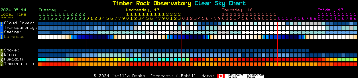 Current forecast for Timber Rock Observatory Clear Sky Chart
