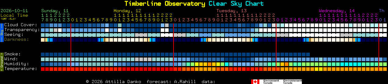 Current forecast for Timberline Observatory Clear Sky Chart