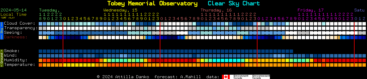 Current forecast for Tobey Memorial Observatory Clear Sky Chart