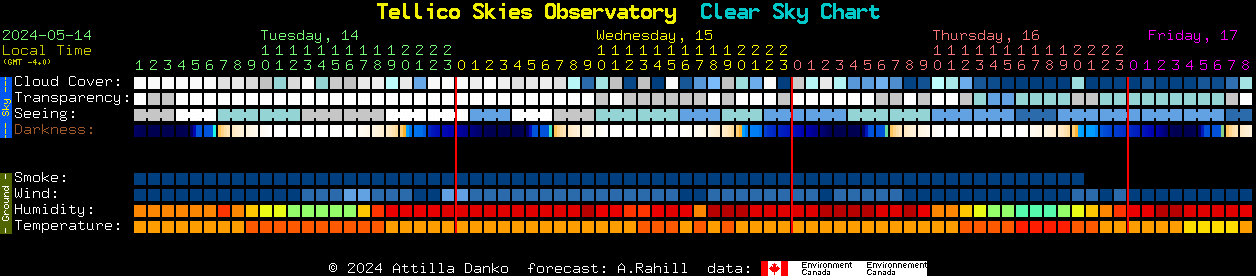 Current forecast for Tellico Skies Observatory Clear Sky Chart