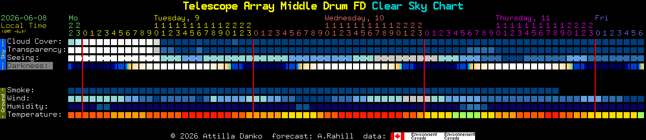 Current forecast for Telescope Array Middle Drum FD Clear Sky Chart