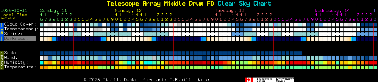 Current forecast for Telescope Array Middle Drum FD Clear Sky Chart