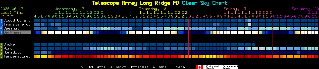 Current forecast for Telescope Array Long Ridge FD Clear Sky Chart