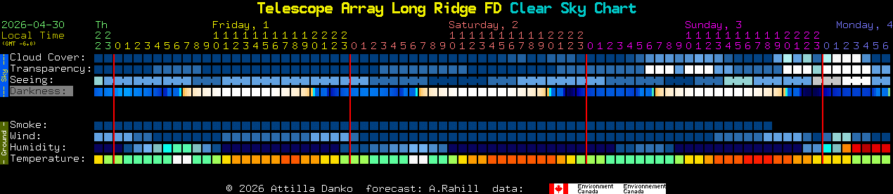 Current forecast for Telescope Array Long Ridge FD Clear Sky Chart