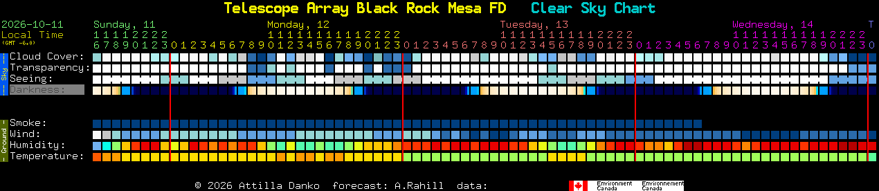 Current forecast for Telescope Array Black Rock Mesa FD Clear Sky Chart