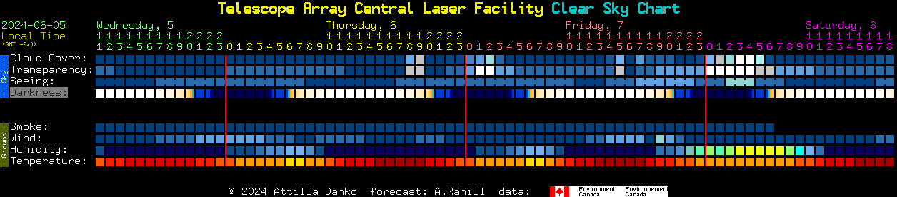 Current forecast for Telescope Array Central Laser Facility Clear Sky Chart