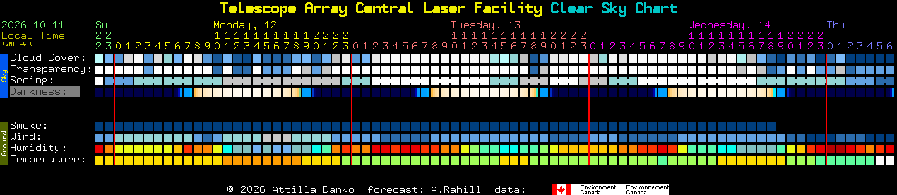Current forecast for Telescope Array Central Laser Facility Clear Sky Chart