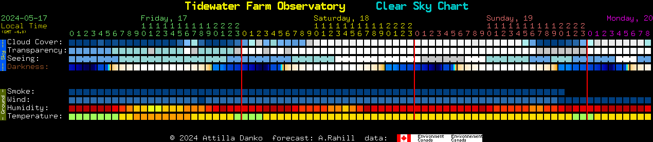 Current forecast for Tidewater Farm Observatory Clear Sky Chart