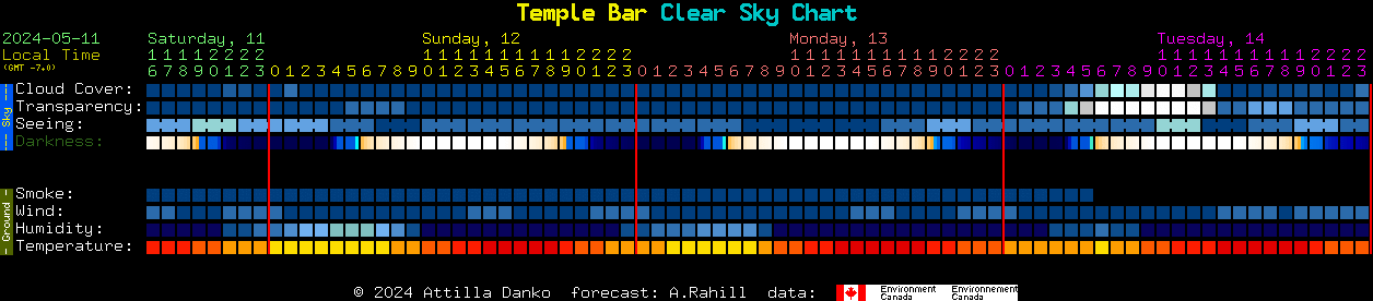 Current forecast for Temple Bar Clear Sky Chart