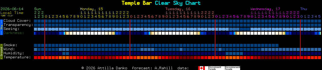 Current forecast for Temple Bar Clear Sky Chart