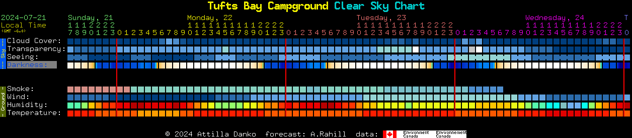 Current forecast for Tufts Bay Campground Clear Sky Chart
