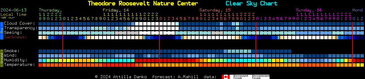 Current forecast for Theodore Roosevelt Nature Center Clear Sky Chart