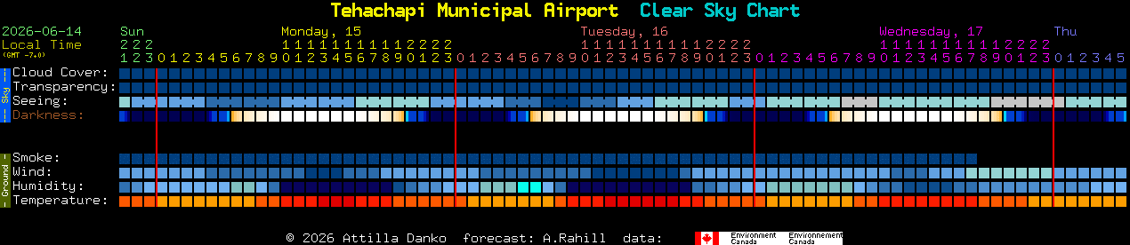 Current forecast for Tehachapi Municipal Airport Clear Sky Chart