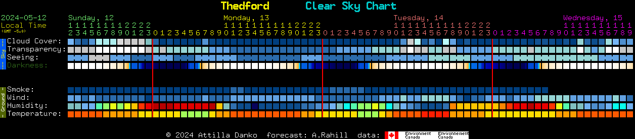 Current forecast for Thedford Clear Sky Chart