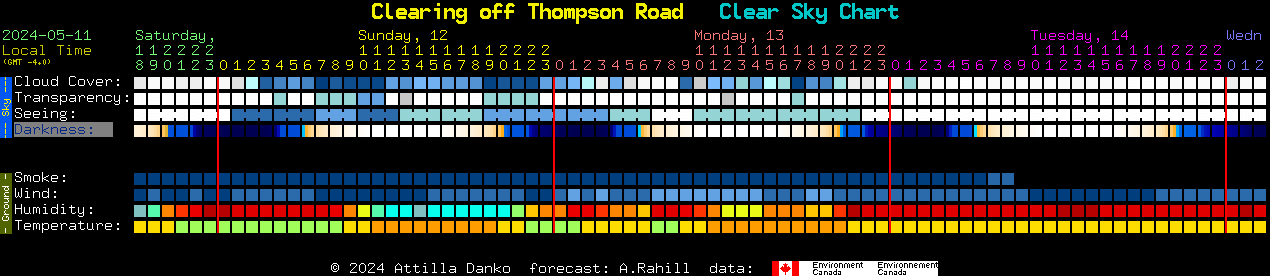 Current forecast for Clearing off Thompson Road Clear Sky Chart