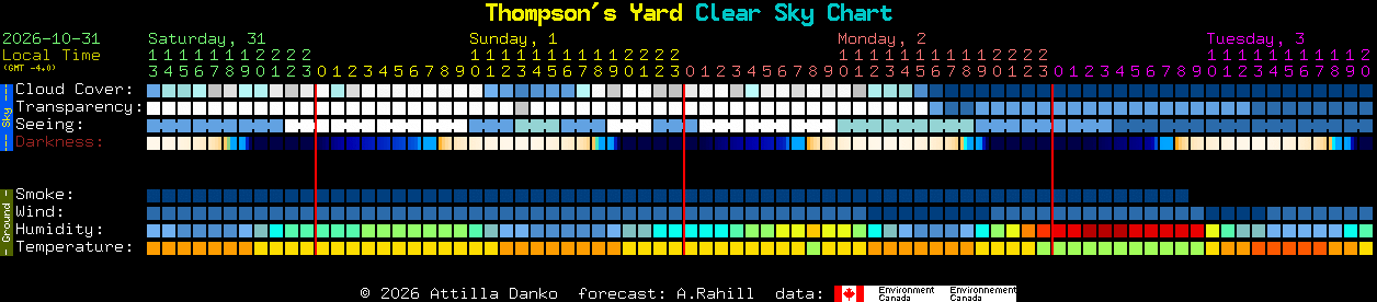 Current forecast for Thompson's Yard Clear Sky Chart