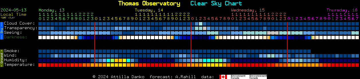 Current forecast for Thomas Observatory Clear Sky Chart