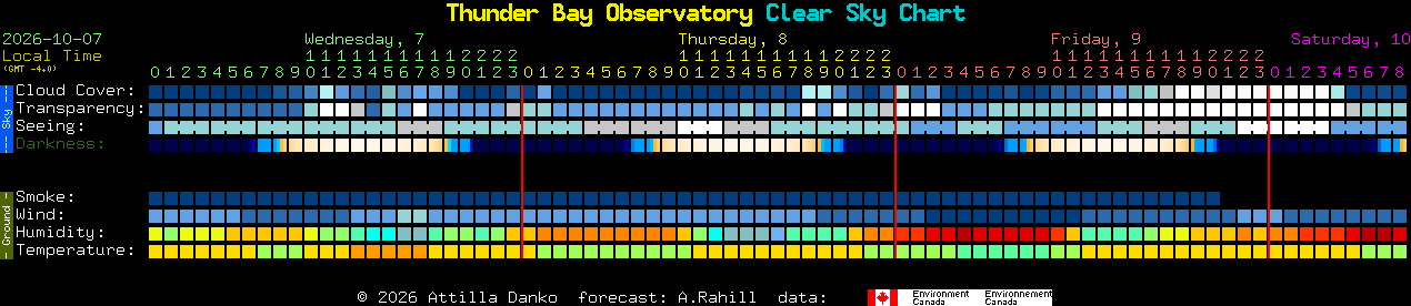 Current forecast for Thunder Bay Observatory Clear Sky Chart