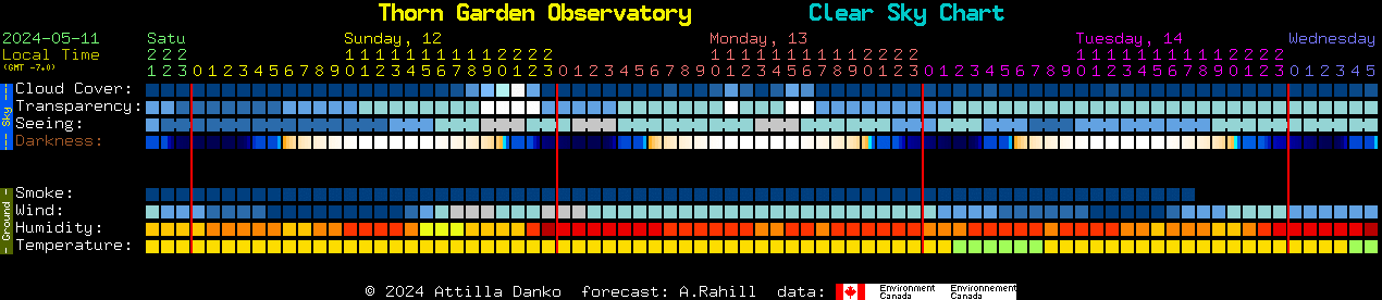 Current forecast for Thorn Garden Observatory Clear Sky Chart