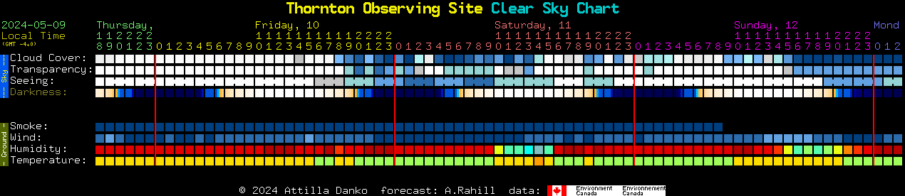 Current forecast for Thornton Observing Site Clear Sky Chart