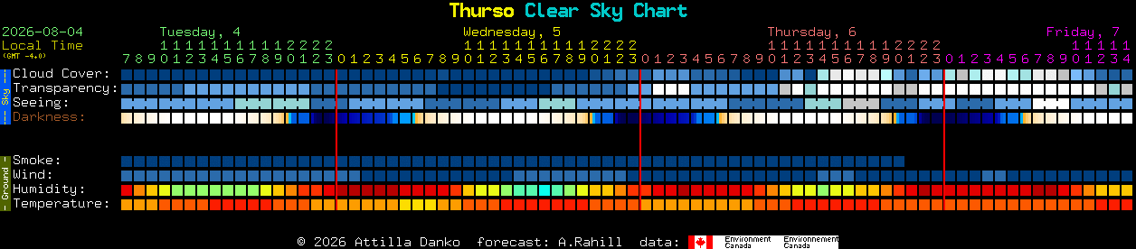 Current forecast for Thurso Clear Sky Chart