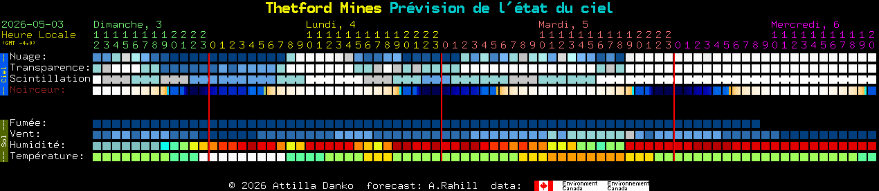Current forecast for Thetford Mines Clear Sky Chart