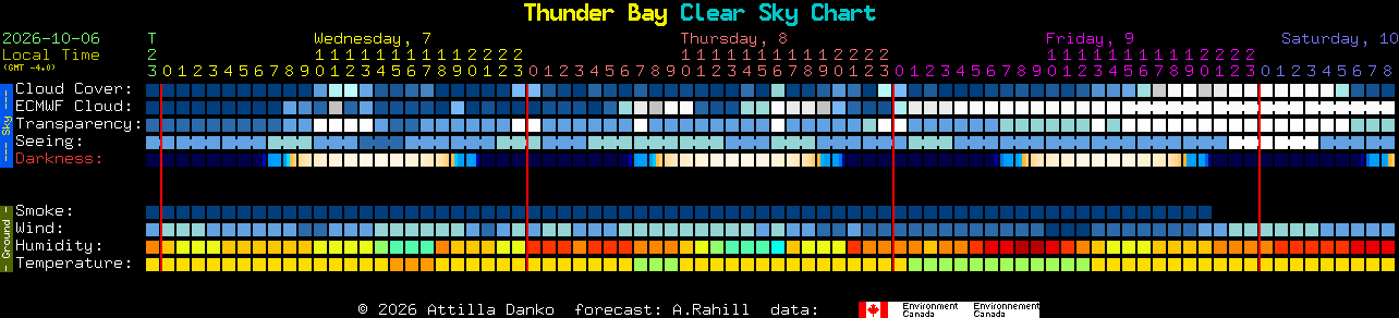 Current forecast for Thunder Bay Clear Sky Chart