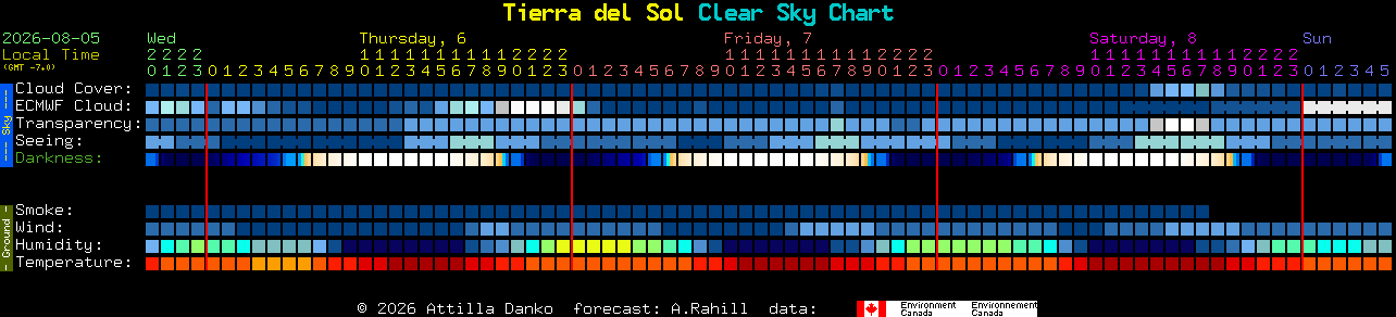Current forecast for Tierra del Sol Clear Sky Chart