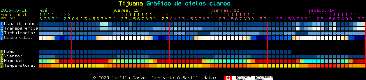 Current forecast for Tijuana Clear Sky Chart