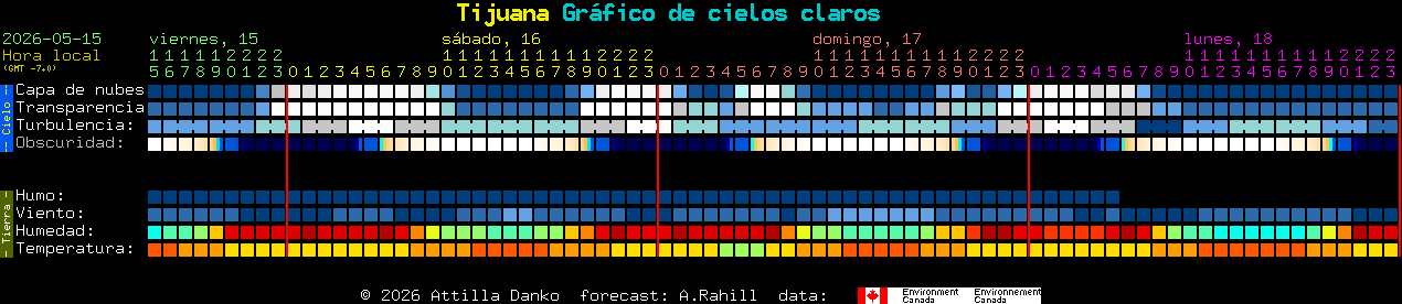 Current forecast for Tijuana Clear Sky Chart