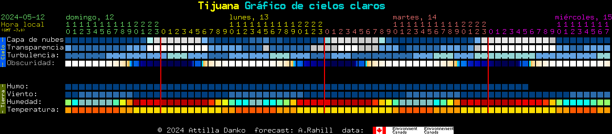 Current forecast for Tijuana Clear Sky Chart