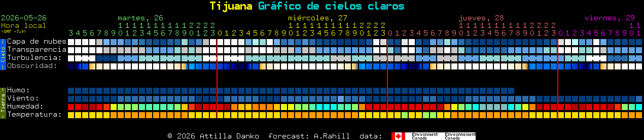 Current forecast for Tijuana Clear Sky Chart