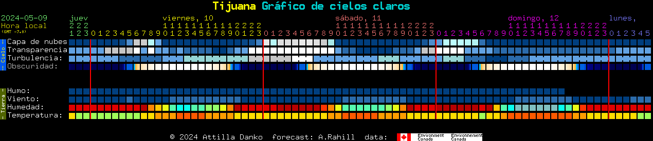 Current forecast for Tijuana Clear Sky Chart