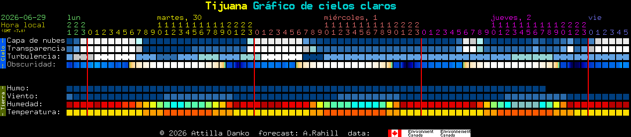 Current forecast for Tijuana Clear Sky Chart
