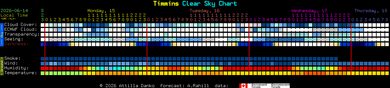 Current forecast for Timmins Clear Sky Chart