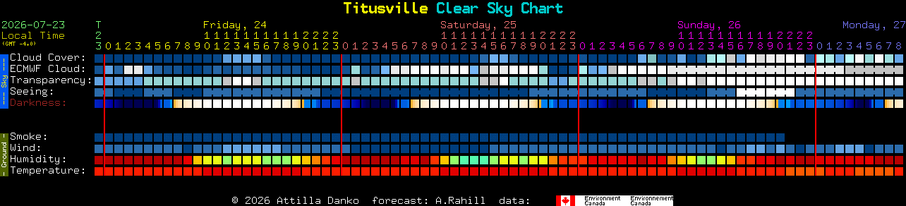 Current forecast for Titusville Clear Sky Chart