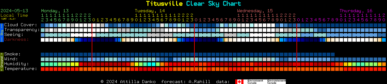 Current forecast for Titusville Clear Sky Chart