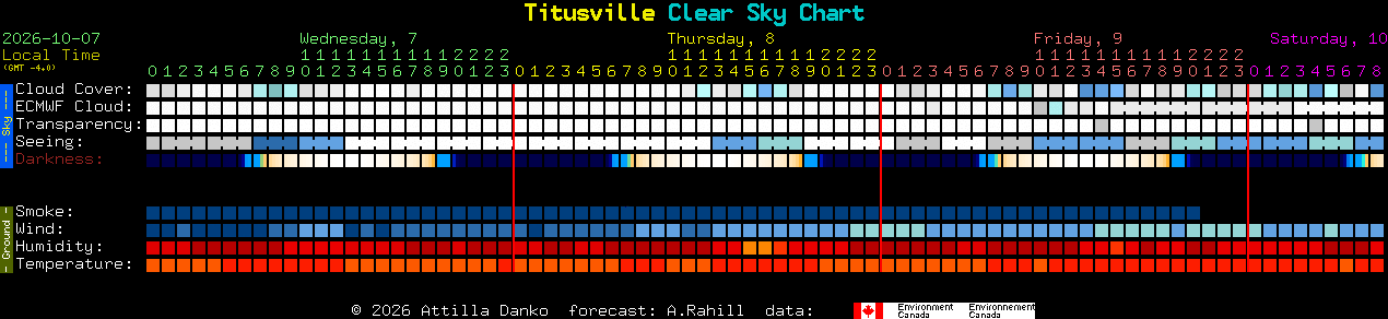 Current forecast for Titusville Clear Sky Chart