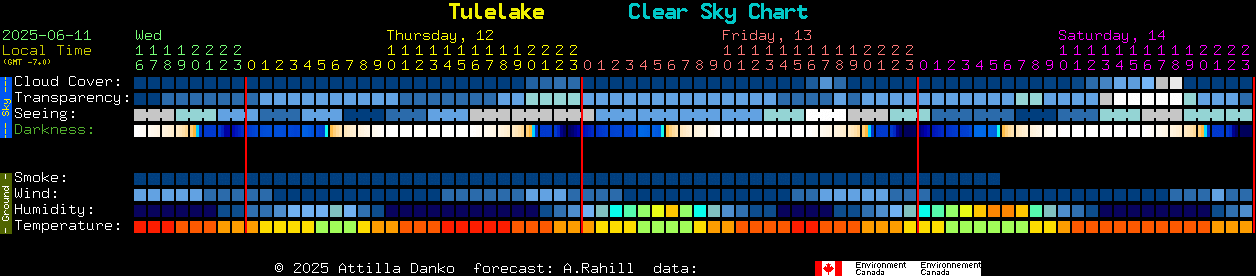 Current forecast for Tulelake Clear Sky Chart