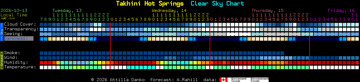 Current forecast for Takhini Hot Springs Clear Sky Chart