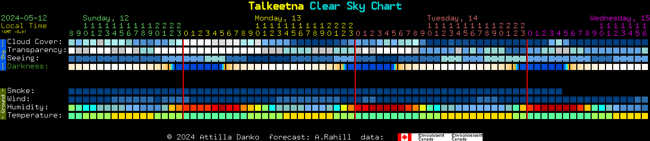 Current forecast for Talkeetna Clear Sky Chart