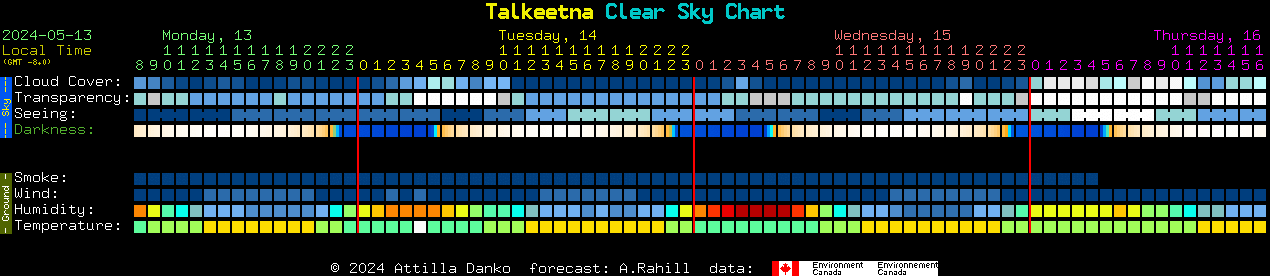 Current forecast for Talkeetna Clear Sky Chart