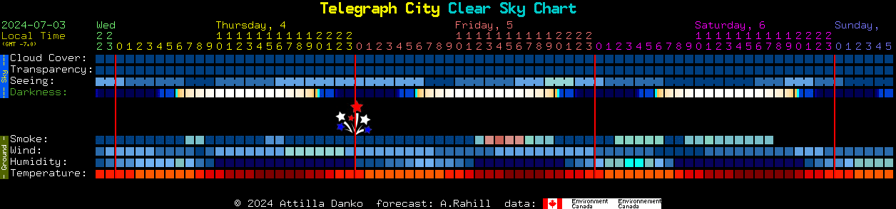 Current forecast for Telegraph City Clear Sky Chart