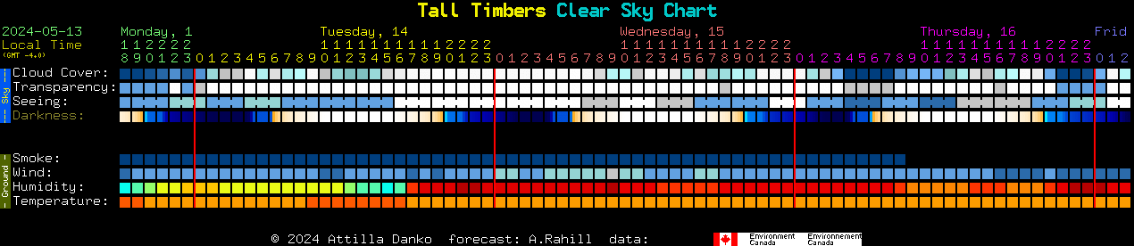 Current forecast for Tall Timbers Clear Sky Chart