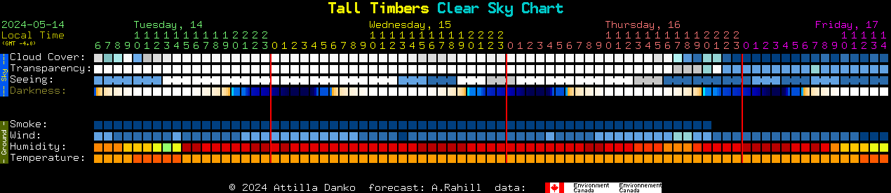 Current forecast for Tall Timbers Clear Sky Chart