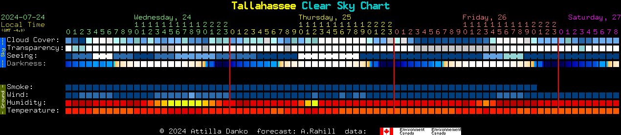 Current forecast for Tallahassee Clear Sky Chart