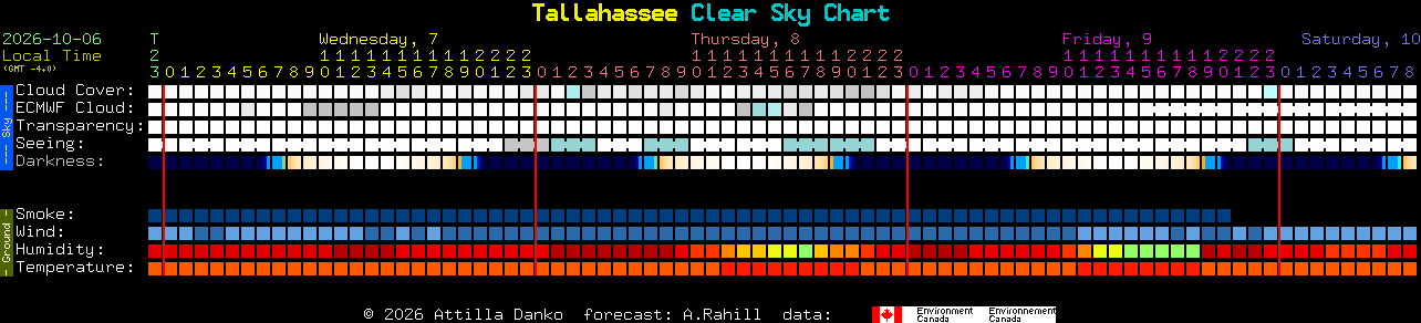 Current forecast for Tallahassee Clear Sky Chart