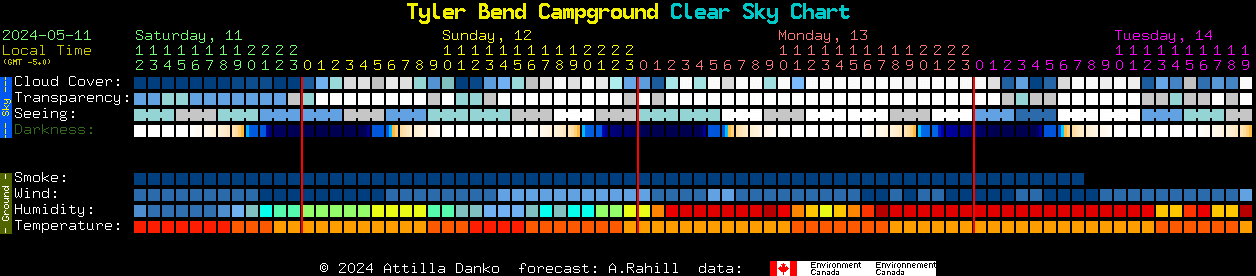 Current forecast for Tyler Bend Campground Clear Sky Chart