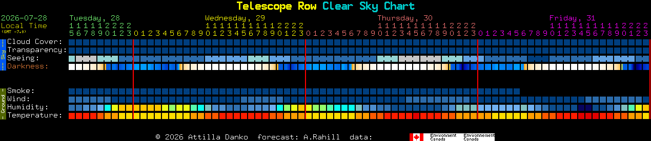 Current forecast for Telescope Row Clear Sky Chart
