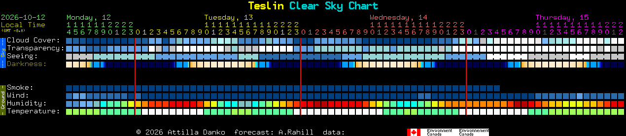 Current forecast for Teslin Clear Sky Chart